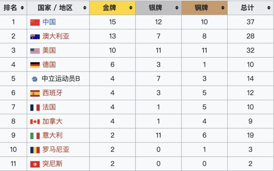 枚铜牌的成, 各代表团的, 最终分列第