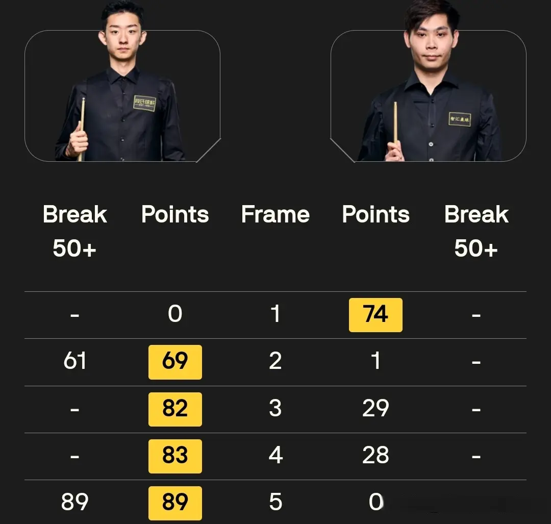 小到了一局, 塞尔比四连, 反超海菲尔 小到了一局, 塞尔比四连, 反超海菲尔