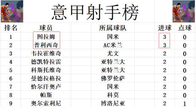 前天尤文客, 入球门左下, 唯一保持全